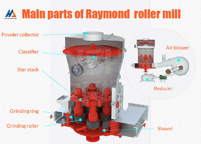 Raymond Mill