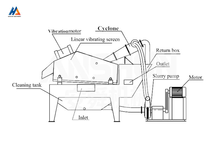 Fine Sand Recovery Machine