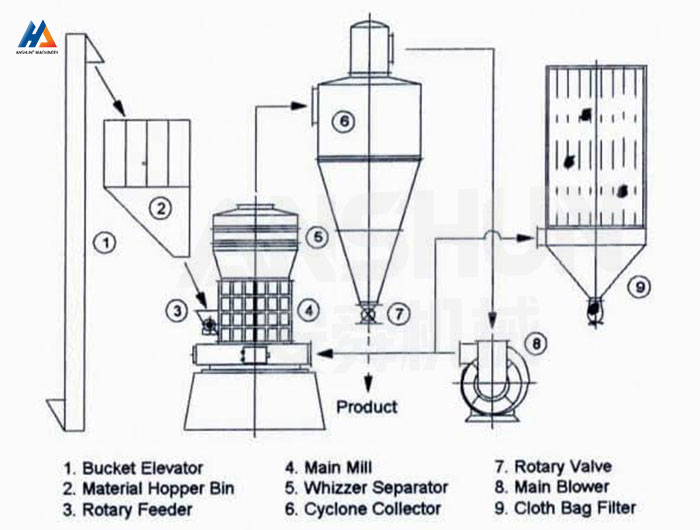 YGM-Q European Type Strength Grinding Mill