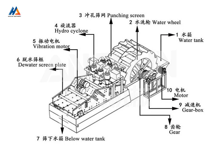 Integrated Sand Washing & Fine Sand Recovery Machine