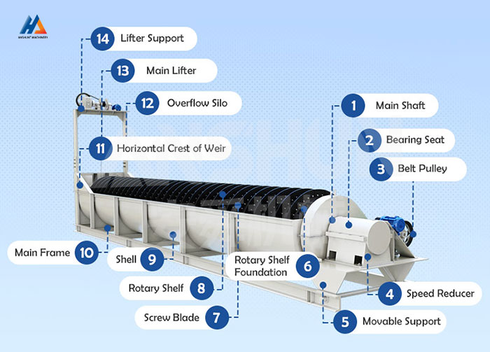 Screw Sand Washing Machine